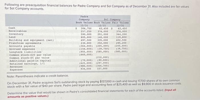 Following are preacquisition financial balances for Padre Company and Sol Company as of December 31. Also included are fair values
for Sol Company accounts.
Cash
Receivables
Inventory
Land
Building and equipment (net)
Franchise agreements
Accounts payable
Accrued expenses
Longterm liabilities
Common stock-$20 par value
Common stock-$5 par value
Additional paid-in capital
Retained earnings, 1/11
Revenues
Expenses
Padre
Company
Sol Company
Book Values Book Values Fair Values
$
12/31
12/31
306,750 62,450 $
257,250 376,000
590,000 291,000
805,000 140,000
697,500
335,000
12/31
(210,000)
(70,000) (90,000)
(625,000) (297,000)
(990,500) (364,700)
934,000
337,000
62,450
376,000
344,200
119,800
402,500
285,200
(205,000)
230,000 250,000
(364,000) (205,000)
(156,000)
(955,000) (585,000) (585,000)
(39,750)
(39,750)
(660,000)
Note: Parentheses indicate a credit balance.
On December 31, Padre acquires Sol's outstanding stock by paying $137,000 in cash and issuing 17,700 shares of its own common
stock with a fair value of $40 per share. Padre paid legal and accounting fees of $25,400 as well as $9,900 in stock issuance costs.
Determine the value that would be shown in Padre's consolidated financial statements for each of the accounts listed. (Input all
amounts as positive values.)