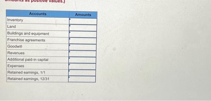 Following are preacquisition financial balances for Padre Company and Sol Company as of December 31. Also included are fair values
for Sol Company accounts.
Cash
Receivables
Inventory
Land
Building and equipment (net)
Franchise agreements
Accounts payable
Accrued expenses
Longterm liabilities
Common stock-$20 par value
Common stock-$5 par value
Additional paid-in capital
Retained earnings, 1/11
Revenues
Expenses
Padre
Company
Sol Company
Book Values Book Values Fair Values
$
12/31
12/31
306,750 62,450 $
257,250 376,000
590,000 291,000
805,000 140,000
697,500
335,000
12/31
(210,000)
(70,000) (90,000)
(625,000) (297,000)
(990,500) (364,700)
934,000
337,000
62,450
376,000
344,200
119,800
402,500
285,200
(205,000)
230,000 250,000
(364,000) (205,000)
(156,000)
(955,000) (585,000) (585,000)
(39,750)
(39,750)
(660,000)
Note: Parentheses indicate a credit balance.
On December 31, Padre acquires Sol's outstanding stock by paying $137,000 in cash and issuing 17,700 shares of its own common
stock with a fair value of $40 per share. Padre paid legal and accounting fees of $25,400 as well as $9,900 in stock issuance costs.
Determine the value that would be shown in Padre's consolidated financial statements for each of the accounts listed. (Input all
amounts as positive values.)