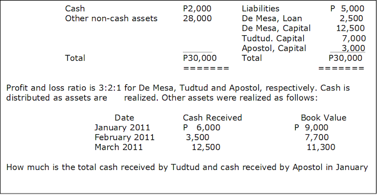 P 5,000
2,500
12,500
7,000
3,000
P30,000
Cash
P2,000
28,000
Liabilities
Other non-cash assets
De Mesa, Loan
De Mesa, Capital
Tudtud. Capital
Apostol, Capital
Total
Total
P30,000
Profit and loss ratio is 3:2:1 for De Mesa, Tudtud and Apostol, respectively. Cash is
distributed as assets are
realized. Other assets were realized as follows:
Date
Cash Received
Book Value
January 2011
February 2011
March 2011
P 6,000
3,500
12,500
P 9,000
7,700
11,300
How much is the total cash received by Tudtud and cash received by Apostol in January
