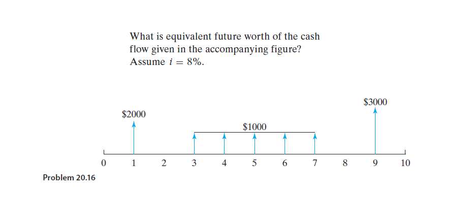 What is equivalent future worth of the cash
flow given in the accompanying figure?
Assume i = 8%.
$3000
$2000
$1000
1
2
3
4
5
7
8
9
10
Problem 20.16
6,
