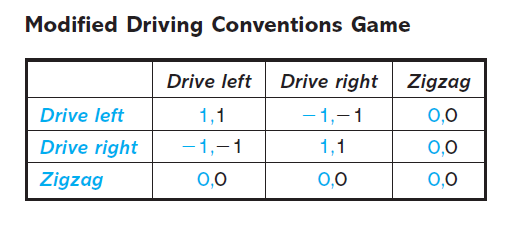 Modified Driving Conventions Game
Drive left
Drive right
Zigzag
Drive left
1,1
- 1,-1
0,0
Drive right
-1,-1
1,1
0,0
Zigzag
0,0
0,0
0,0
