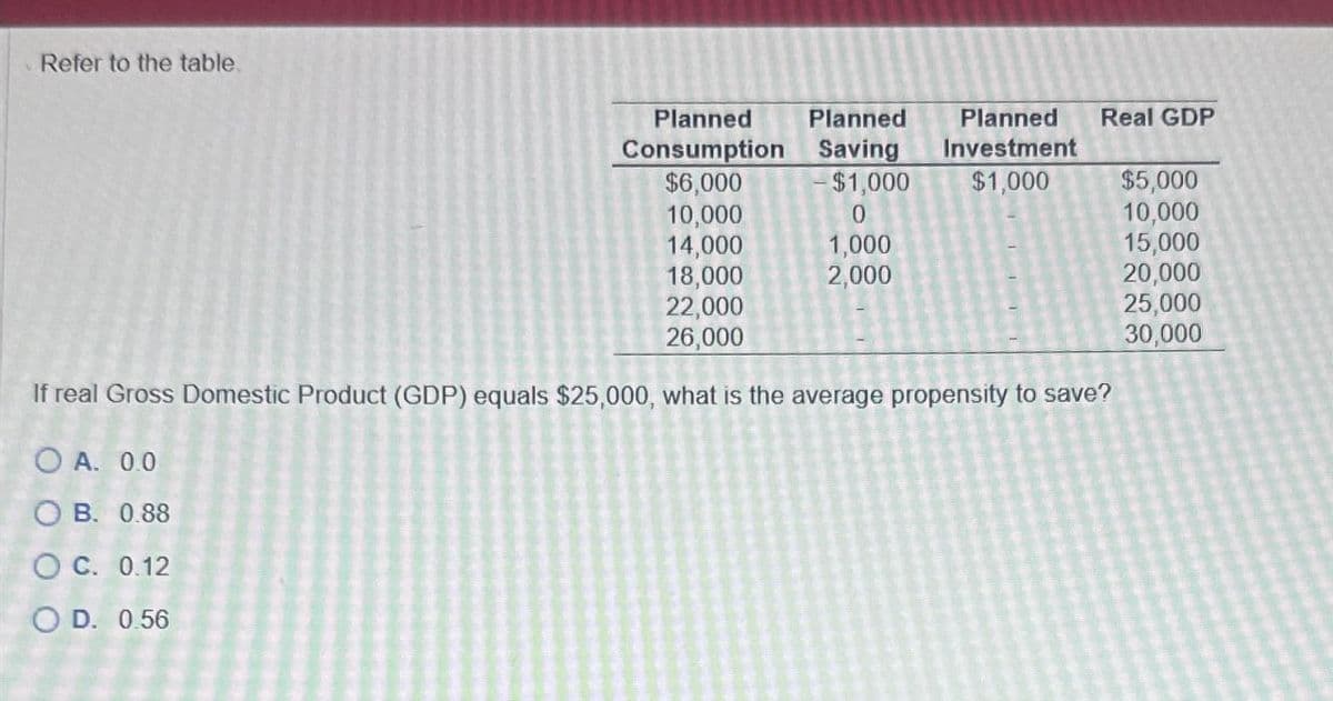 Refer to the table.
Planned Planned
Consumption Saving
Planned Real GDP
Investment
$6,000
$1,000
$1,000
$5,000
10,000
0
10,000
14,000
1,000
15,000
18,000
2,000
20,000
22,000
25,000
26,000
30,000
If real Gross Domestic Product (GDP) equals $25,000, what is the average propensity to save?
OA. 0.0
OB. 0.88
OC. 0.12
OD. 0.56