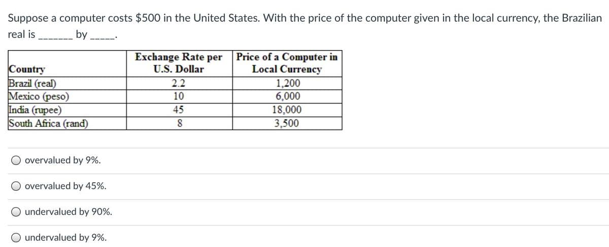 Suppose a computer costs $500 in the United States. With the price of the computer given in the local currency, the Brazilian
real is
by
Country
Brazil (real)
Mexico (peso)
India (rupee)
South Africa (rand)
overvalued by 9%.
overvalued by 45%.
O undervalued by 90%.
undervalued by 9%.
Exchange Rate per
U.S. Dollar
2.2
10
45
8
Price of a Computer in
Local Currency
1,200
6,000
18,000
3,500