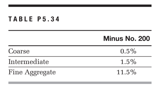 TABLE P5.34
Minus No. 200
Coarse
0.5%
Intermediate
1.5%
Fine Aggregate
11.5%
