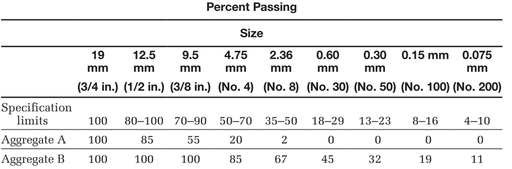 Percent Passing
Size
19
12.5
9.5
4.75
2.36
0.60
0.30
0.15 mm
0.075
mm
mm
mm
mm
mm
mm
mm
(3/4 in.) (1/2 in.) (3/8 in.) (No. 4) (No. 8) (No. 30) (No. 50) (No. 100) (No. 200)
Specification
limits
13-23
100
80–100 70–90
50–70
35-50
18–29
8–16
4–10
85
Aggregate A
Aggregate B
100
55
20
2
100
100
100
85
67
45
32
19
11
