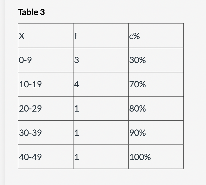 Table 3
X
0-9
10-19
20-29
30-39
40-49
f
3
4
1
1
1
c%
30%
70%
80%
90%
100%