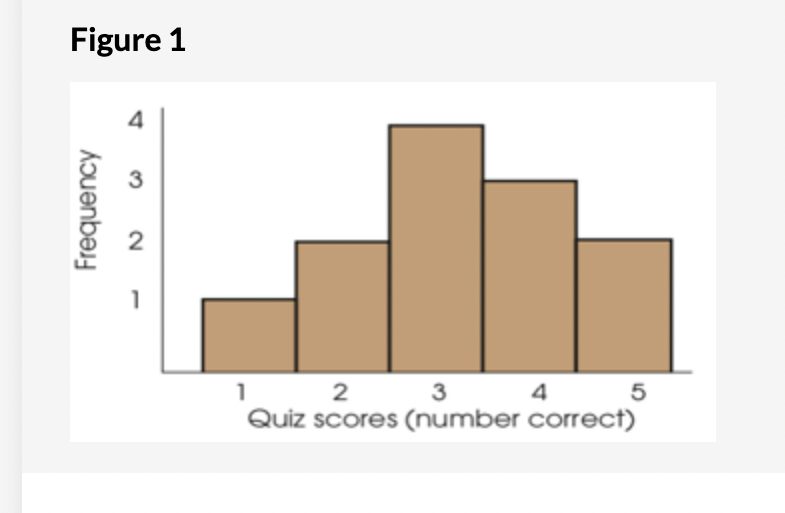 Figure 1
Frequency
4
3
2
1
2
3
4
Quiz scores (number correct)
5