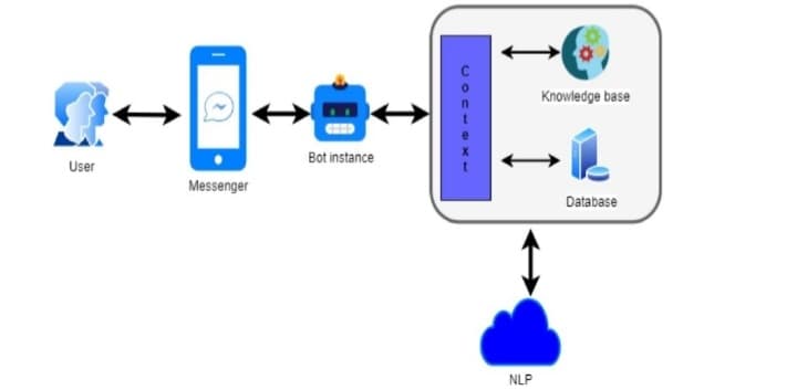 User
Messenger
Bot instance
NLP
Knowledge base
Database
