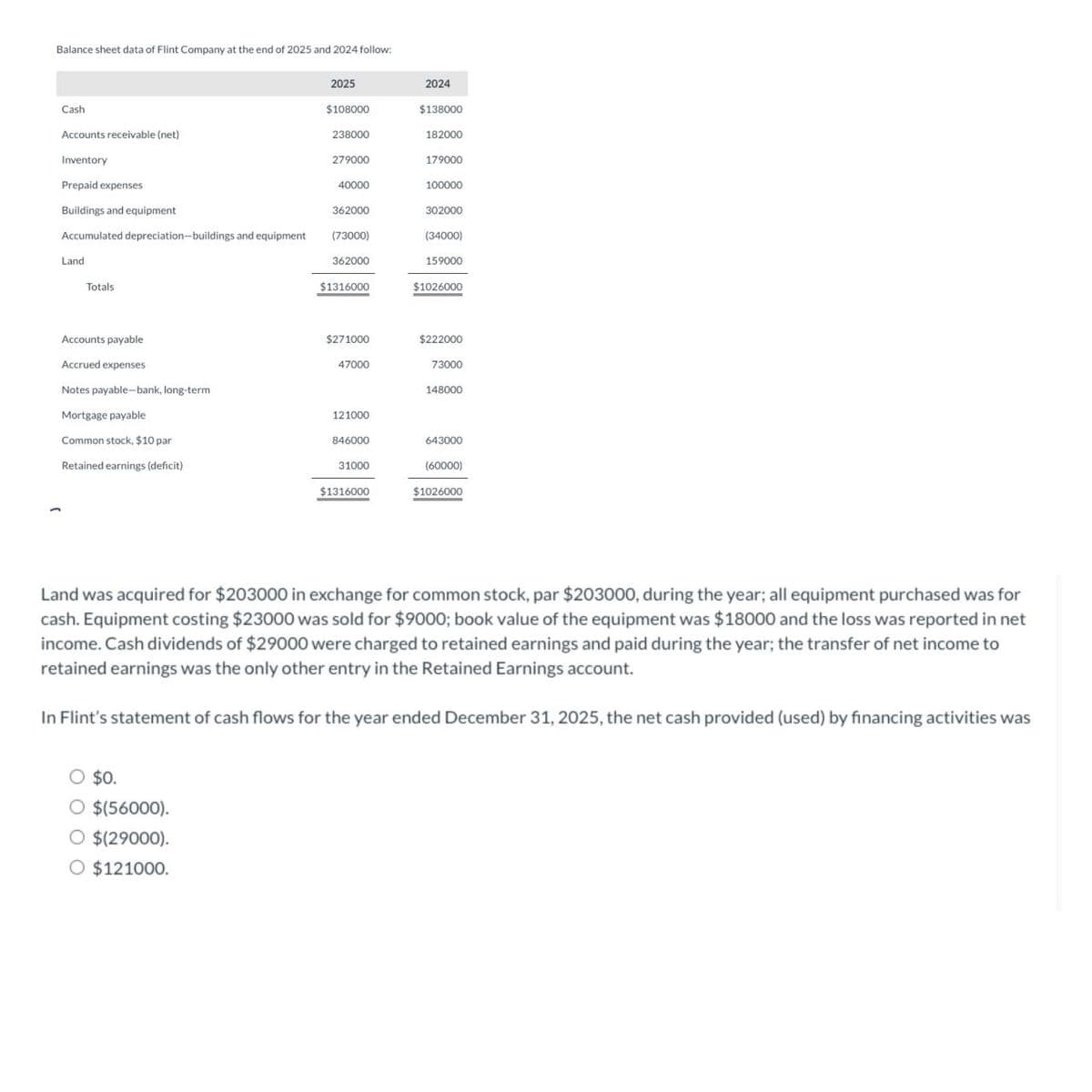 Balance sheet data of Flint Company at the end of 2025 and 2024 follow:
Cash
Accounts receivable (net)
Inventory
Prepaid expenses
Buildings and equipment
Accumulated depreciation-buildings and equipment
Land
Totals
Accounts payable
Accrued expenses
Notes payable-bank, long-term
Mortgage payable
Common stock, $10 par
Retained earnings (deficit)
2025
O $0.
O $(56000).
O $(29000).
O $121000.
$108000
238000
279000
40000
362000
(73000)
362000
$1316000
$271000
47000
121000
846000
31000
$1316000
2024
$138000
182000
179000
100000
302000
(34000)
159000
$1026000
$222000
73000
148000
643000
(60000)
$1026000
Land was acquired for $203000 in exchange for common stock, par $203000, during the year; all equipment purchased was for
cash. Equipment costing $23000 was sold for $9000; book value of the equipment was $18000 and the loss was reported in net
income. Cash dividends of $29000 were charged to retained earnings and paid during the year; the transfer of net income to
retained earnings was the only other entry in the Retained Earnings account.
In Flint's statement of cash flows for the year ended December 31, 2025, the net cash provided (used) by financing activities was