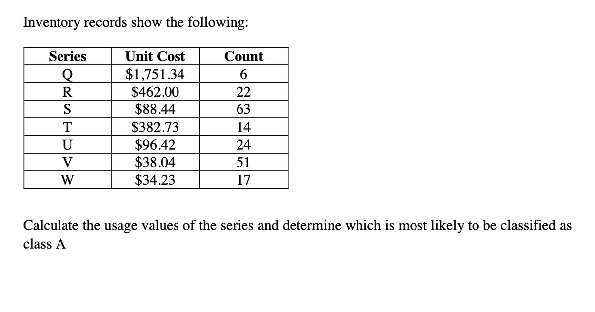 Inventory records show the following:
Series
Q
R
S
--==
Unit Cost
$1,751.34
$462.00
$88.44
$382.73
$96.42
$38.04
$34.23
Count
6
22
63
14
24
51
17
Calculate the usage values of the series and determine which is most likely to be classified as
class A