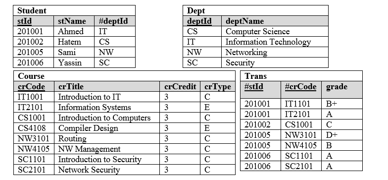 Student
Dept
deptId
#deptId
IT
deptName
Computer Science
Information Technology
Networking
Security
stId
stName
201001
Ahmed
CS
201002
Hatem
CS
IT
201005
Sami
NW
NW
201006
Yassin
SC
SC
Course
Trans
crCode
IT1001
crCredit crType
#crCode grade
crTitle
#stId
Introduction to IT
Information Systems
Introduction to Computers
Compiler Design
3
C
201001
IT1101
B+
IT2101
3
E
201001
IT2101
A
Cs1001
3
C
201002
Cs1001
C
CS4108
3
E
NW3101 D+
NW4105 | B
NW3101 Routing
201005
3
C
201005
NW4105 NW Management
Introduction to Security
Network Security
3
C
201006
SC1101
A
SC1101
3
C
SC2101
3
C
201006
SC2101
А

