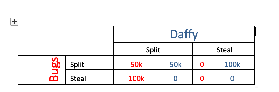 Daffy
Split
Steal
Split
50k
50k
100k
Steal
100k
sâng
