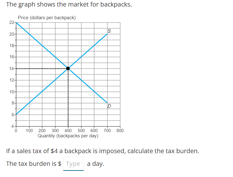 The graph shows the market for backpacks.
Price (dollars per backpack)
22-
20+
18-
16-
14-
12+
10-
8-
မှာ
0
100
S
D
200 300 400 500 600 700 800
Quantity (backpacks per day)
If a sales tax of $4 a backpack is imposed, calculate the tax burden.
The tax burden is $ Type a day.