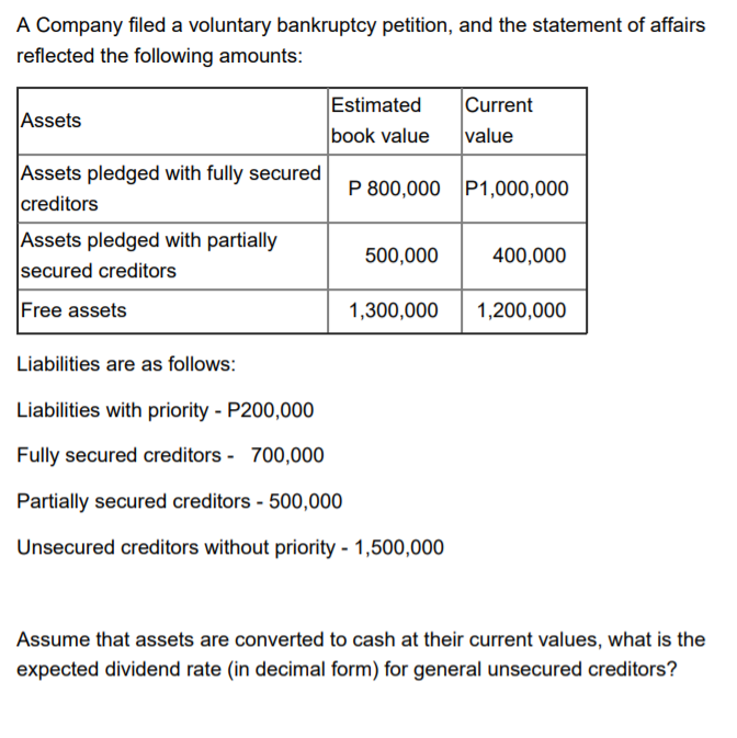 A Company filed a voluntary bankruptcy petition, and the statement of affairs
reflected the following amounts:
Estimated
book value
Current
value
Assets
Assets pledged with fully secured
creditors
P 800,000 P1,000,000
Assets pledged with partially
secured creditors
500,000
400,000
Free assets
1,300,000
1,200,000
Liabilities are as follows:
Liabilities with priority - P200,000
Fully secured creditors - 700,000
Partially secured creditors - 500,000
Unsecured creditors without priority - 1,500,000
Assume that assets are converted to cash at their current values, what is the
expected dividend rate (in decimal form) for general unsecured creditors?
