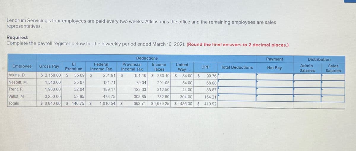 Lendrum Servicing's four employees are paid every two weeks. Atkins runs the office and the remaining employees are sales
representatives.
Required:
Complete the payroll register below for the biweekly period ended March 16, 2021. (Round the final answers to 2 decimal places.)
Deductions
Employee Gross Pay
ΕΙ
Premium
Federal
Income Tax
Provincial
Income Tax
Income
United
CPP
Total Deductions
Taxes
Way
Payment
Net Pay
Distribution
Admin.
Salaries
Sales
Salaries
Atkins, D.
$ 2,150.00
$
35.69
$
231.91
$
151.19 $ 383.10 $ 84.00 $ 99.76
Nesbitt, M.
1,510.00
25.07
121.71
79.34
201.05
54.00
68.08
Trent, F
1,930.00
32.04
189.17
123.33
312.50
44.00
88.87
Vallot, M
3,250.00
53.95
473.75
308.85
782.60
304.00
154.21
Totals
$ 8,840.00 $ 146.75 $ 1,016.54 $
662.71
$1,679.25 $ 486.00 $
410.92