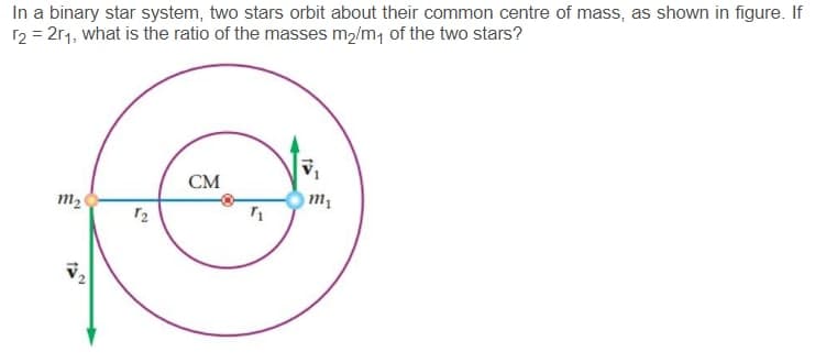 In a binary star system, two stars orbit about their common centre of mass, as shown in figure. If
12 = 2r1, what is the ratio of the masses m2/m, of the two stars?
CM
m2
2
