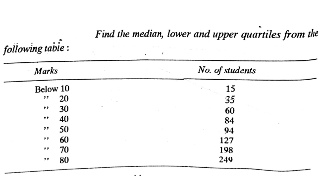 Find the median, lower and upper quartiles from the
following tabie :
Marks
No. of students
Below 10
20
15
35
30
60
40
84
50
94
60
70
127
198
80
249
