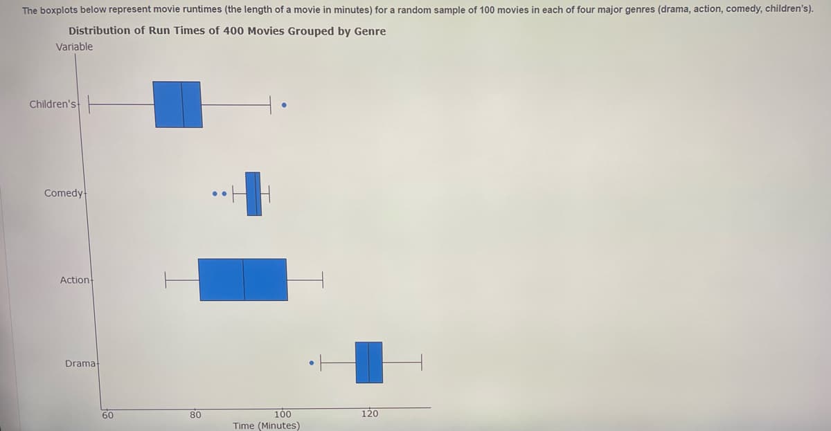 The boxplots below represent movie runtimes (the length of a movie in minutes) for a random sample of 100 movies in each of four major genres (drama, action, comedy, children's).
Distribution of Run Times of 400 Movies Grouped by Genre
Variable
Children's -
Comedy
Action
Drama
80
120
100
Time (Minutes)
60
