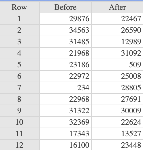 Row
Before
After
1
29876
22467
2
34563
26590
3
31485
12989
4
21968
31092
5
23186
509
6.
22972
25008
7
234
28805
8
22968
27691
9
31322
30009
10
32369
22624
11
17343
13527
12
16100
23448
