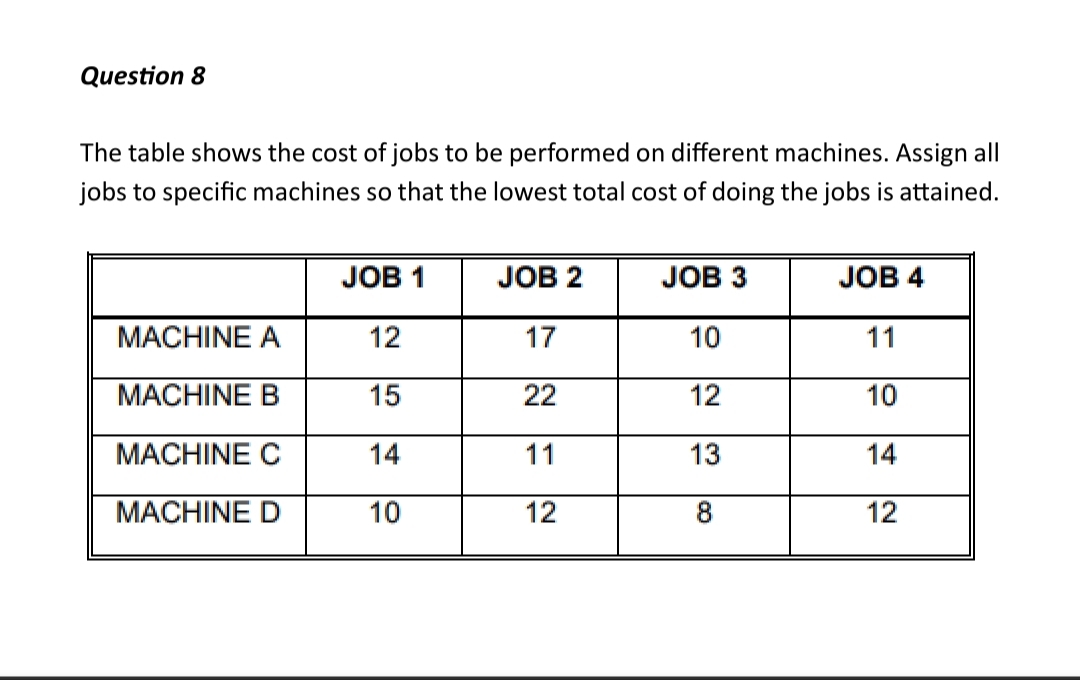 Question 8
The table shows the cost of jobs to be performed on different machines. Assign all
jobs to specific machines so that the lowest total cost of doing the jobs is attained.
MACHINE A
MACHINE B
MACHINE C
MACHINE D
JOB 1
12
15
14
10
JOB 2
17
22
11
12
JOB 3
10
12
13
8
JOB 4
11
10
14
12