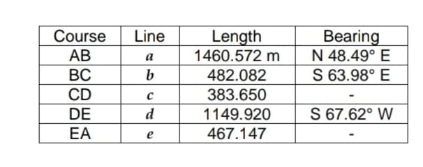 Course
Length
1460.572 m
Bearing
N 48.49° E
Line
АВ
a
ВС
b
482.082
S 63.98° E
CD
383.650
DE
d
1149.920
S 67.62° W
EA
467.147
e
