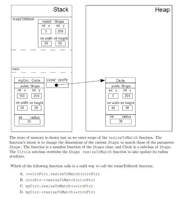 resizeToMatch
main
myCirc: Circle
public Shape
int y
250
int x
100
int
int width int height
50
50
radius
25
Stack
match: Shape
int x int y
5
200
int width int height
60
60
Circle circPtr
Circle
public Shape
int y
200
int x
5
int width int height
60
60
int
radius
30
Heap
The state of memory is shown just as we enter scope of the resizeToMatch function. The
function's intent is to change the dimensions of the current Shape to match those of the parameter
Shape. The function is a member function of the Shape class, and Circle is a subclass of Shape.
The Circle subclass overrides the Shape resizeToMatch function to also update its radius
attribute.
Which of the following function calls is a valid way to call the resize ToMatch function.
A. (*circptr).resizeToMatch (circptr)
B. circPtr->resizeToMatch (circptr)
C. myCirc. resizeToMatch (*circptr)
D. myCirc->resize ToMatch (*circptr)