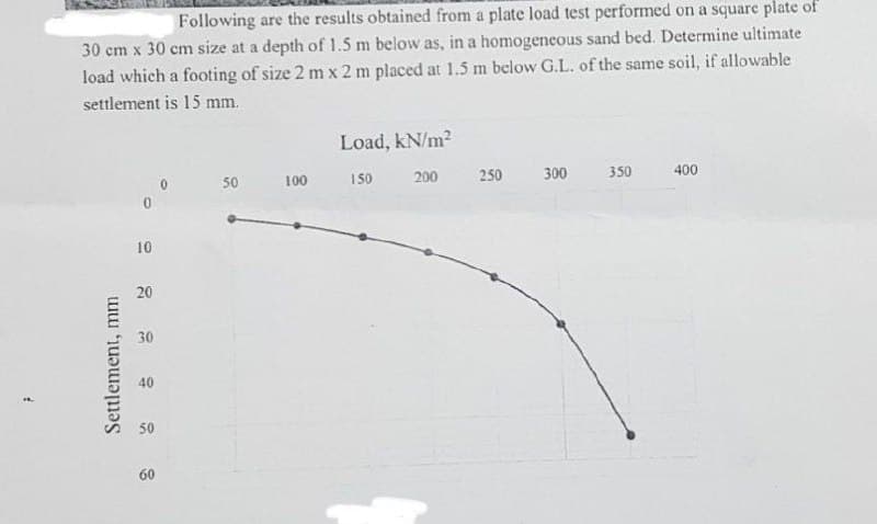 Following are the results obtained from a plate load test performed on a square plate of
30 cm x 30 cm size at a depth of 1.5 m below as, in a homogeneous sand bed. Determine ultimate
load which a footing of size 2 mx 2 m placed at 1.5 m below G.L. of the same soil, if allowable
settlement is 15 mm.
Settlement, mm
0
10
20
30
40
50
60
50
100
Load, kN/m²
150
200
250 300
350
400