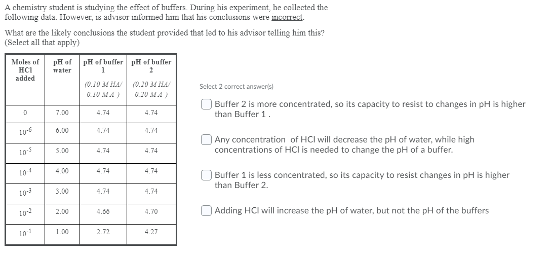 A chemistry student is studying the effect of buffers. During his experiment, he collected the
following data. However, is advisor informed him that his conclusions were incorrect.
What are the likely conclusions the student provided that led to his advisor telling him this?
(Select all that apply)
Moles of
pH of
pH of buffer pH of buffer
HCI
water
added
(0.10 M HA/
(0.20 M HA/
Select 2 correct answer(s)
0.10 MA)
0.20 MA)
O Buffer 2 is more concentrated, so its capacity to resist to changes in pH is higher
than Buffer 1.
7.00
4.74
4.74
10-6
6.00
4.74
4.74
Any concentration of HCl will decrease the pH of water, while high
concentrations of HCl is needed to change the pH of a buffer.
10-5
5.00
4.74
4.74
10-4
4.00
4.74
4.74
O Buffer 1 is less concentrated, so its capacity to resist changes in pH is higher
than Buffer 2.
10-3
3.00
4.74
4.74
10-2
2.00
4.66
4.70
Adding HCl will increase the pH of water, but not the pH of the buffers
10-1
1.00
2.72
4.27
