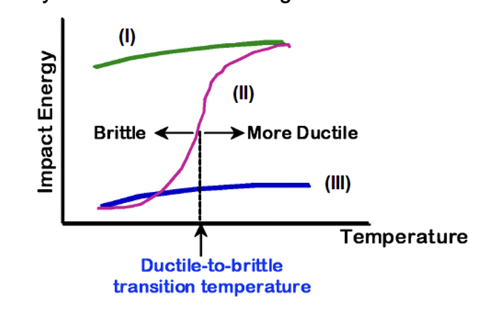 Impact Energy
(1)
Brittle
(II)
→More Ductile
Ductile-to-brittle
transition temperature
(III)
Temperature