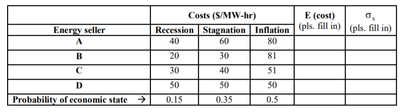Costs (S/MW-hr)
Е (сost)
Recession Stagnation Inflation (pls. fill in) | (pls. fill in)
40
Energy seller
A
60
80
B
20
30
81
C
30
40
51
D
50
50
50
Probability of economic state
0.15
0.35
0.5
