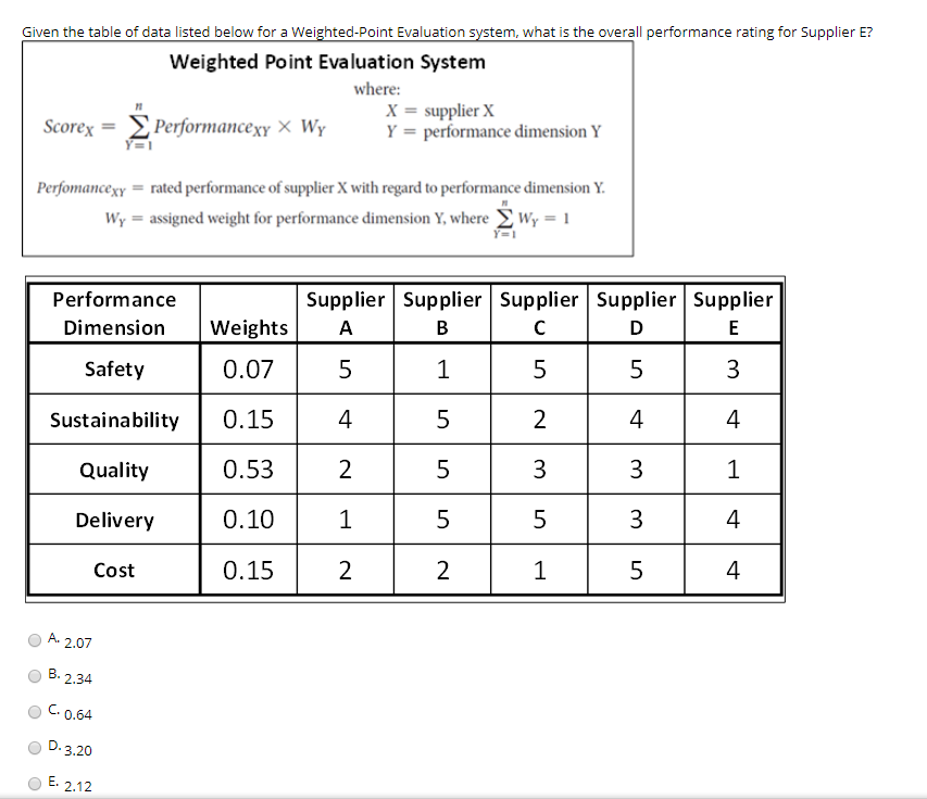 Given the table of data listed below for a Weighted-Point Evaluation system, what is the overall performance rating for Supplier E?
Weighted Point Evaluation System
where:
Scorex Performancexy X Wy
=
Y=1
Perfomancexy = rated performance of supplier X with regard to performance dimension Y.
Wy = assigned weight for performance dimension Y, where Wy = 1
Y=1
Performance
Dimension
Safety
Sustainability
Quality
Delivery
Cost
A-2.07
B. 2.34
C. 0.64
D.3.20
E. 2.12
X = supplier X
Y = performance dimension Y
Supplier Supplier Supplier Supplier Supplier
A
B
с
D
E
1
5
5
3
5
2
4
4
5
3
3
1
5
5
3
4
2
1
5
4
Weights
0.07
5
0.15
4
0.53
2
0.10
1
0.15 2
LO