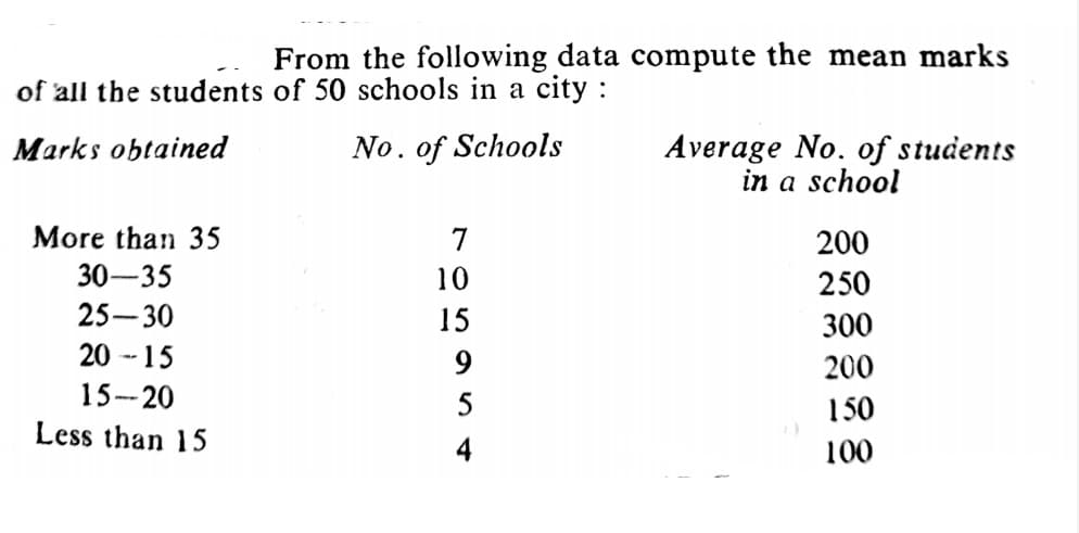 From the following data compute the mean marks
of all the students of 50 schools in a city :
No. of Schools
Average No. of students
in a school
Marks obtained
More than 35
7
200
30-35
10
250
25-30
15
300
20 - 15
9
200
15-20
5
150
Less than 15
4
100
