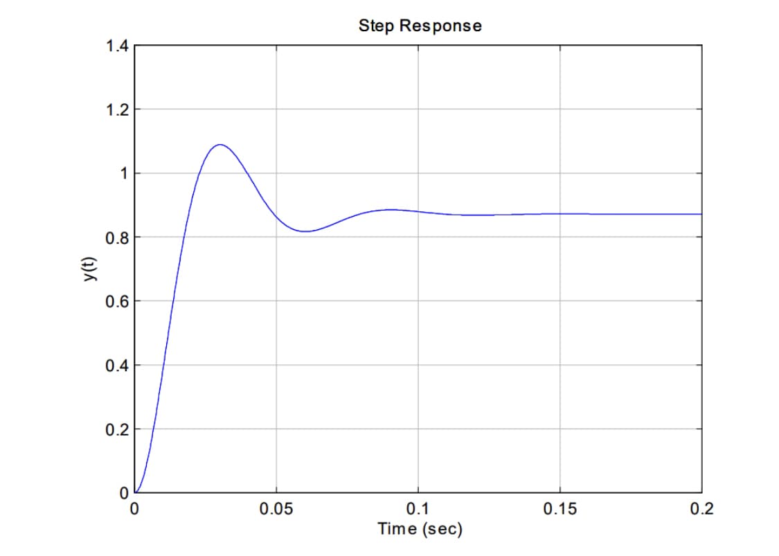 Step Response
1.4
1.2
1
0.8
0.6
0.4
0.2
0.1
Time (sec)
0.05
0.15
0.2
(1)A

