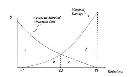 EI
a
Aggregate Marginal
Abatement Cost
b
E2
с
Marginal
Damage
d
E3
Emissions