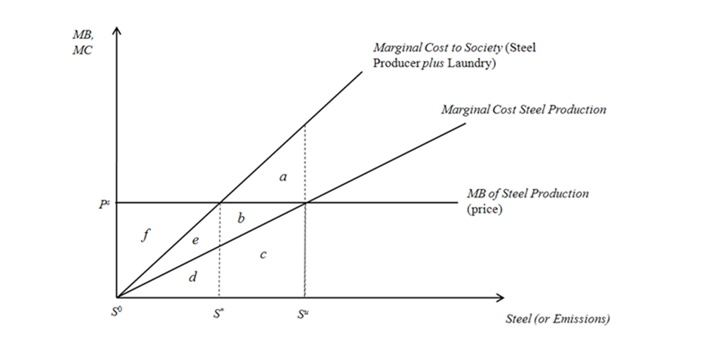 MB,
MC
so
e
d
S
b
a
Su
Marginal Cost to Society (Steel
Producer plus Laundry)
Marginal Cost Steel Production
MB of Steel Production
(price)
Steel (or Emissions)
