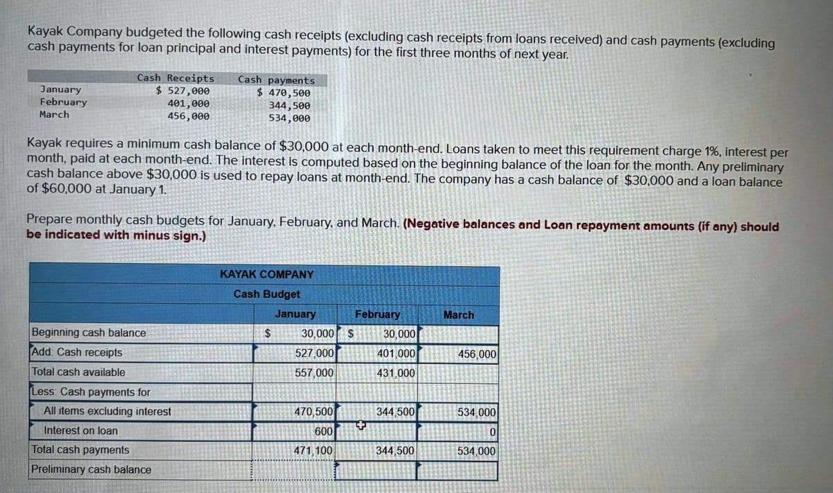 Kayak Company budgeted the following cash receipts (excluding cash receipts from loans received) and cash payments (excluding
cash payments for loan principal and interest payments) for the first three months of next year.
January
February
March
Cash Receipts
$ 527,000
401,000
456,000
Cash payments
$ 470,500
Kayak requires a minimum cash balance of $30,000 at each month-end. Loans taken to meet this requirement charge 1%, interest per
month, paid at each month-end. The interest is computed based on the beginning balance of the loan for the month. Any preliminary
cash balance above $30,000 is used to repay loans at month-end. The company has a cash balance of $30,000 and a loan balance
of $60,000 at January 1.
Beginning cash balance
Add: Cash receipts
Total cash available
Less: Cash payments for
All items excluding interest
Interest on loan
344,500
534,000
Prepare monthly cash budgets for January, February, and March. (Negative balances and Loan repayment amounts (if any) should
be indicated with minus sign.)
Total cash payments
Preliminary cash balance
KAYAK COMPANY
Cash Budget
$
January
30,000 $
527,000
557,000
470,500
600
471,100
February
30,000
401,000
431,000
344,500
344,500
March
456,000
534,000
0
534,000