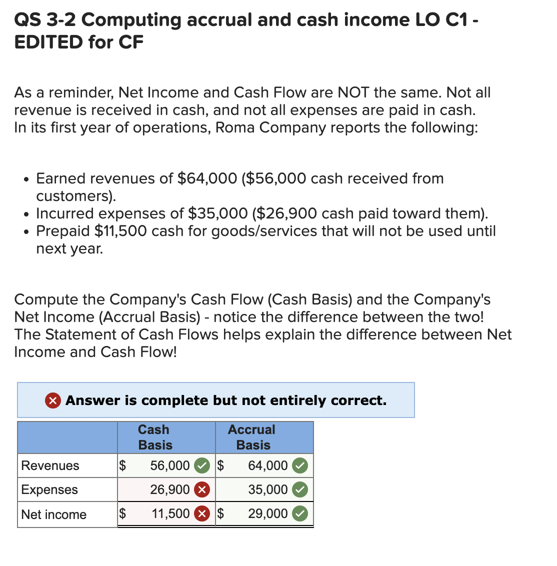 QS 3-2 Computing accrual and cash income LO C1 -
EDITED for CF
As a reminder, Net Income and Cash Flow are NOT the same. Not all
revenue is received in cash, and not all expenses are paid in cash.
In its first year of operations, Roma Company reports the following:
• Earned revenues of $64,000 ($56,000 cash received from
customers).
• Incurred expenses of $35,000 ($26,900 cash paid toward them).
Prepaid $11,500 cash for goods/services that will not be used until
next year.
Compute the Company's Cash Flow (Cash Basis) and the Company's
Net Income (Accrual Basis) - notice the difference between the two!
The Statement of Cash Flows helps explain the difference between Net
Income and Cash Flow!
X Answer is complete but not entirely correct.
Accrual
Basis
Revenues
Expenses
Net income
$
$
Cash
Basis
56,000 $
26,900 X
11,500 × $
64,000
35,000
29,000