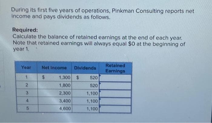 During its first five years of operations, Pinkman Consulting reports net
income and pays dividends as follows.
Required:
Calculate the balance of retained earnings at the end of each year.
Note that retained earnings will always equal $0 at the beginning of
year 1.
Year
1
2
3
4
5
Net Income Dividends
$
1,300 $
1,800
2,300
3,400
4,600
520
520
1,100
1,100
1,100
Retained
Earnings.