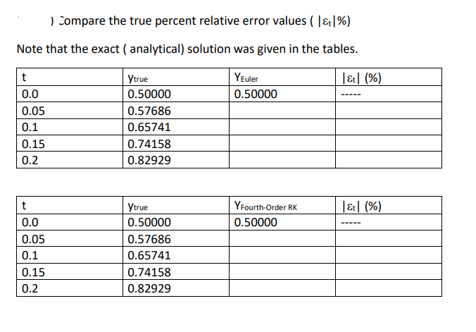) Compare the true percent relative error values ( |&|%)
Note that the exact ( analytical) solution was given in the tables.
Ytrue
YEuler
|&| (%)
0.0
0.50000
0.50000
0.05
0.57686
0.1
0.65741
0.15
0.74158
0.2
0.82929
t
Ytrue
YFourth-Order RK
|&| (%)
0.0
0.50000
0.50000
----.
0.05
0.57686
0.1
0.65741
0.15
0.74158
0.2
0.82929
