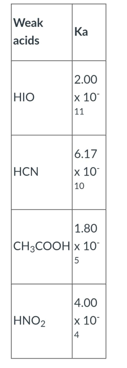 Weak
Ka
acids
2.00
HIO
x 10
11
6.17
HCN
x 10
10
1.80
CH3COOH x 10°
5
4.00
HNO₂
x 10
4