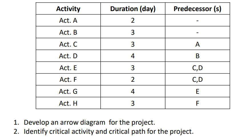 Activity
Duration (day)
Predecessor (s)
Act. A
2
Act. B
3
Act. C
3
A
Act. D
4
В
Act. E
3
C,D
Act. F
2
C,D
Act. G
4
E
Act. H
3
F
1. Develop an arrow diagram for the project.
2. Identify critical activity and critical path for the project.
