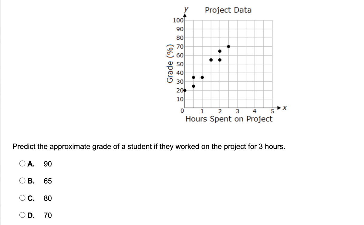 Project Data
100
90
80
70
60
50
40
30
10
1
2
4
Hours Spent on Project
Predict the approximate grade of a student if they worked on the project for 3 hours.
O A. 90
ОВ.
65
OC.
80
O D. 70
Grade (%)
::
