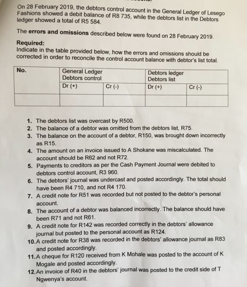 On 28 February 2019, the debtors control account in the General Ledger of Lesego
Fashions showed a debit balance of R8 735, while the debtors list in the Debtors
ledger showed a total of R5584.
The errors and omissions described below were found on 28 February 2019.
Required:
Indicate in the table provided below, how the errors and omissions should be
corrected in order to reconcile the control account balance with debtor's list total.
No.
General Ledger
Debtors control
Debtors ledger
Debtors list
Dr (+)
Cr (-)
Dr (+)
Cr (-)
1. The debtors list was overcast by R500.
2. The balance of a debtor was omitted from the debtors list, R75.
3. The balance on the account of a debtor, R150, was brought down incorrectly
as R15.
4. The amount on an invoice issued to A Shokane was miscalculated. The
account should be R62 and not R72.
5. Payments to creditors as per the Cash Payment Journal were debited to
debtors control account, R3 960.
6. The debtors' journal was undercast and posted accordingly. The total should
have been R4 710, and not R4 170.
7. A credit note for R51 was recorded but not posted to the debtor's personal
account.
8. The account of a debtor was balanced incorrectly. The balance should have
been R71 and not R61.
9. A credit note for R142 was recorded correctly in the debtors' allowance
journal but posted to the personal account as R124.
10.A credit note for R38 was recorded in the debtors' allowance journal as R83
and posted accordingly.
11.A cheque for R120 received from K Mohale was posted to the account of K
Mogale and posted accordingly.
12.An invoice of R40 in the debtors' journal was posted to the credit side of T
Ngwenya's account.
