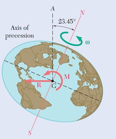 A
| 23.45°
Axis of
precession
