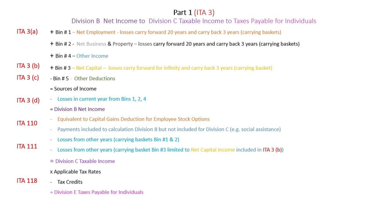 Part 1 (ITA 3)
Division B Net Income to Division C Taxable Income to Taxes Payable for Individuals
ITA 3(a)
+ Bin # 1- Net Employment - losses carry forward 20 years and carry back 3 years (carrying baskets)
+ Bin # 2 - Net Business & Property – losses carry forward 20 years and carry back 3 years (carrying baskets)
+ Bin # 4 - Other Income
ITA 3 (b)
+ Bin # 3
Net Capital – losses carry forward for infinity and carry back 3 years (carrying basket)
ITA 3 (c)
Bin # 5 - Other Deductions
= Sources of Income
ITА З (d)
Losses in current year from Bins 1, 2, 4
= Division B Net Income
Equivalent to Capital Gains Deduction for Employee Stock Options
ITA 110
Payments included to calculation Division B but not included for Division C (e.g. social assistance)
Losses from other years (carrying baskets Bin #1 & 2)
ΙΤΑ 111
Losses from other years (carrying basket Bin #3 limited to Net Capital Income included in ITA 3 (b))
= Division C Taxable Income
x Applicable Tax Rates
ΙΤΑ 118
Tax Credits
= Division E Taxes Payable for Individuals
