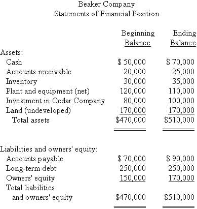 Beaker Company
Statements of Financial Position
Beginning
Balance
Ending
Balance
Assets:
$ 50,000
$ 70,000
25,000
35,000
110,000
100,000
Cash
Accounts receivable
Inventory
Plant and equipment (net)
Investment in Cedar Company
Land (undeveloped)
Total assets
20,000
30,000
120,000
80,000
170,000
$470,000
170,000
$510,000
Liabilities and owners' equity:
Accounts payable
Long-term debt
Owners' equity
$ 70,000
250,000
150,000
$ 90,000
250,000
170,000
Total liabilities
and owners' equity
$470,000
$510,000
