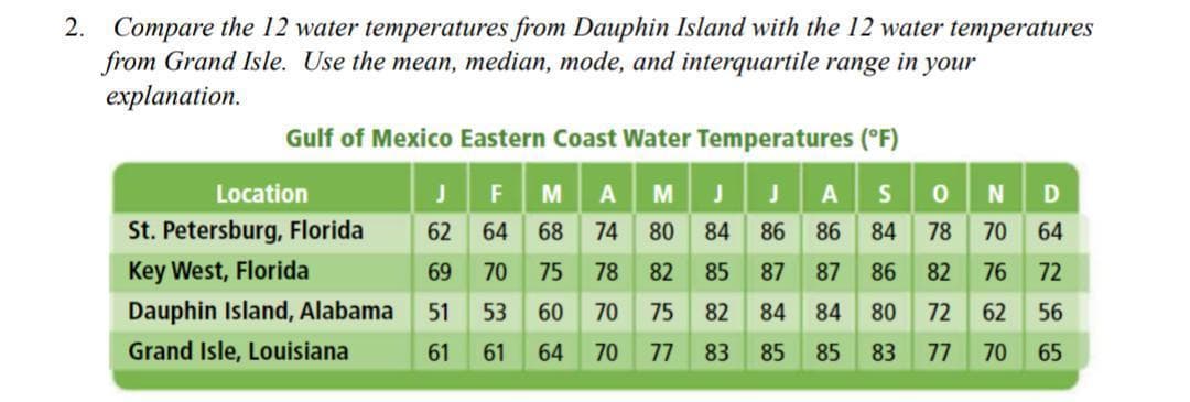 2. Compare the 12 water temperatures from Dauphin Island with the 12 water temperatures
from Grand Isle. Use the mean, median, mode, and interquartile range in your
еxplanation.
Gulf of Mexico Eastern Coast Water Temperatures (°F)
Location
J
M
A
M
J
A
SO
N
St. Petersburg, Florida
62
64
68
74
80
84
86
86
84
78
70
64
Key West, Florida
69
70
75
78
82
85
87
87
86
82
76
72
Dauphin Island, Alabama
51
53
60
70
75
82
84
84
80
72
62
56
Grand Isle, Louisiana
61
61
64
70
77
83
85
85
83
77
70
65
