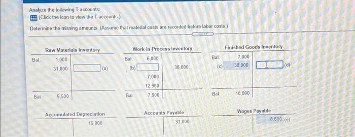 Analyze the following T-accounts
(Click the icon to view the T-accounts.)
Determine the missing amounts. (Assume that material costs are recorded before labor costs)
Raw Materials Inventory
Work-in-Process Inventory
Finished Goods Inventory
Bal.
1,000
Bal.
6,000
Bal
7,000
38,000
31,000
(a)
(b)
38,000
(c)
7,000
12,900
Bal
9,500
Bal
7.900
Bal
18,000
Accumulated Depreciation
Accounts Payable
Wages Payable
8,600 (e)
15,000
31.000
