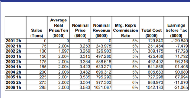 Average
Real
Nominal Nominal Mfg. Rep's
Earnings
Revenue Commission Total Cost before Tax
($000)
-129.840
-7.479
17.728
71.792
96.216
91.405
90.680
67.994
-11.670
-21.065
Sales
Price/Ton
Price
(S000)
($000)
129.840
251.454
309.175
425.488
492.402
541.866
605.633
727.298
988.973
(Tons)
($000)
(S000)
Rate
2001 2h
2002 1h
2002 2h
2003 1h
2003 2h
2004 1h
2004 2h
2005 1h
2005 2h
5%
5%
5%
5%
5%
5%
5%
5%
6%
6%
75
100
2.004
1.997
2.004
2.004
2.004
2.006
2.001
2.002
2.003
3.253
3.269
3.315
3.364
3.423
3.482
3.535
3.554
3.583 1021.067
243.975
326.903
497.280
588.618
633.271
696.312
795.292
150
175
185
200
225
275
285
977.303
2006 1h
1042.133

