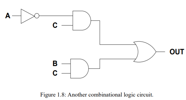 A
OUT
Figure 1.8: Another combinational logic circuit.
